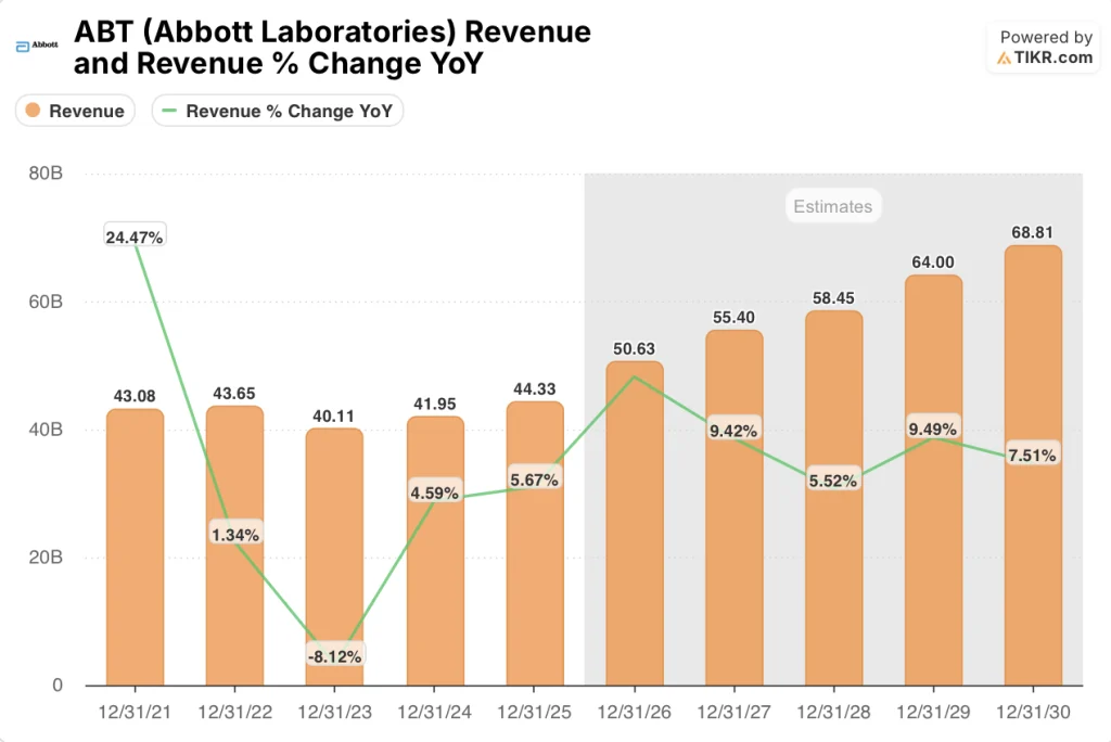 abbott stock revenue