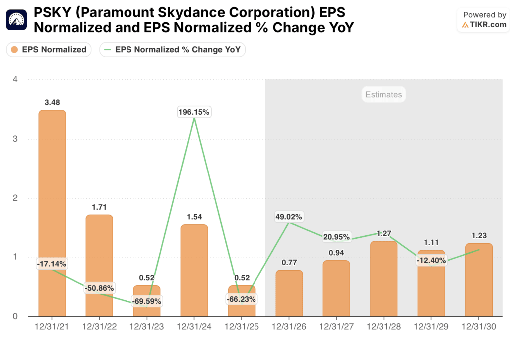 paramount stock eps estimates