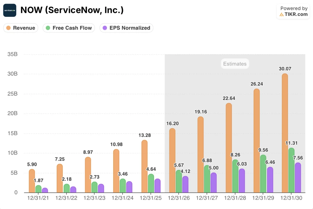 servicenow stock estimates