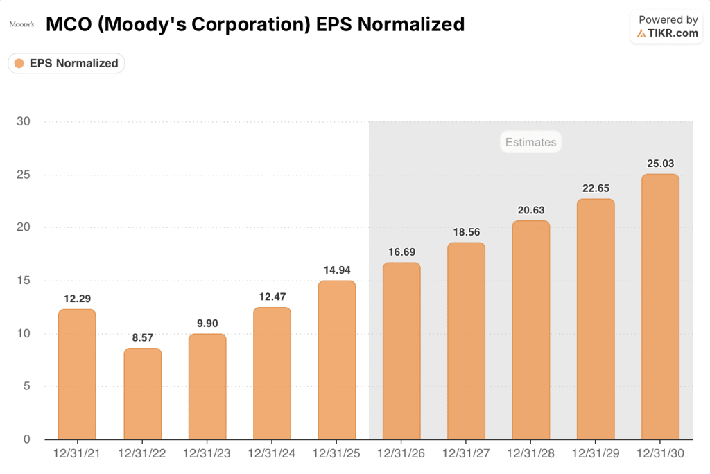 moody's stock eps