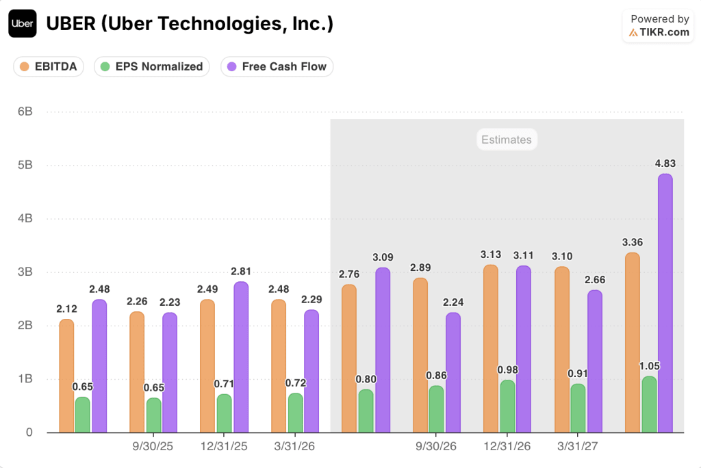 uber stock ebitda, eps, and fcf
