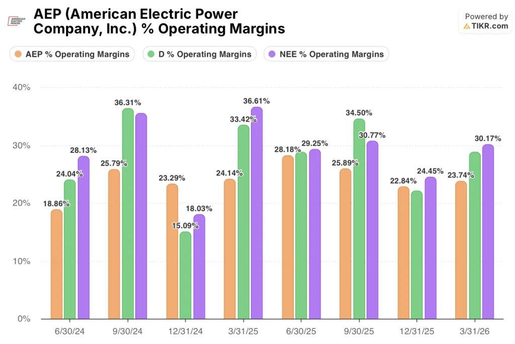 american electric power stock operating margins vs dominion stock and nextera energy stock