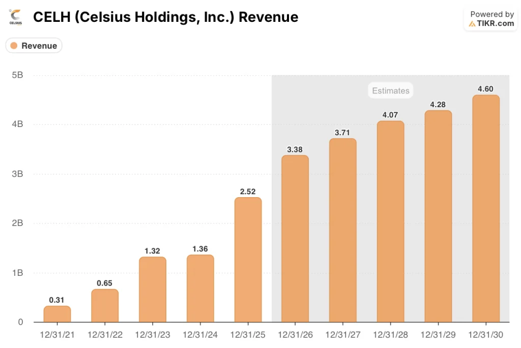 celsius stock revenue estimates