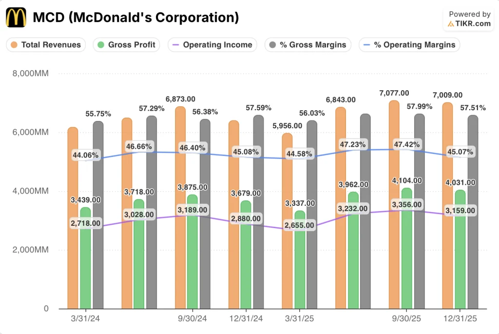 mcdonald's stock financials