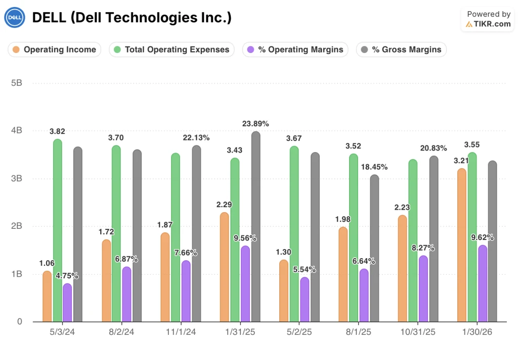 dell stock financials