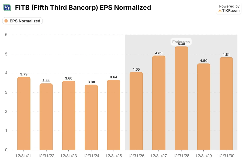 fifth third stock eps estimates