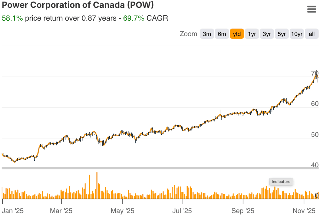 Power Corporation YTD