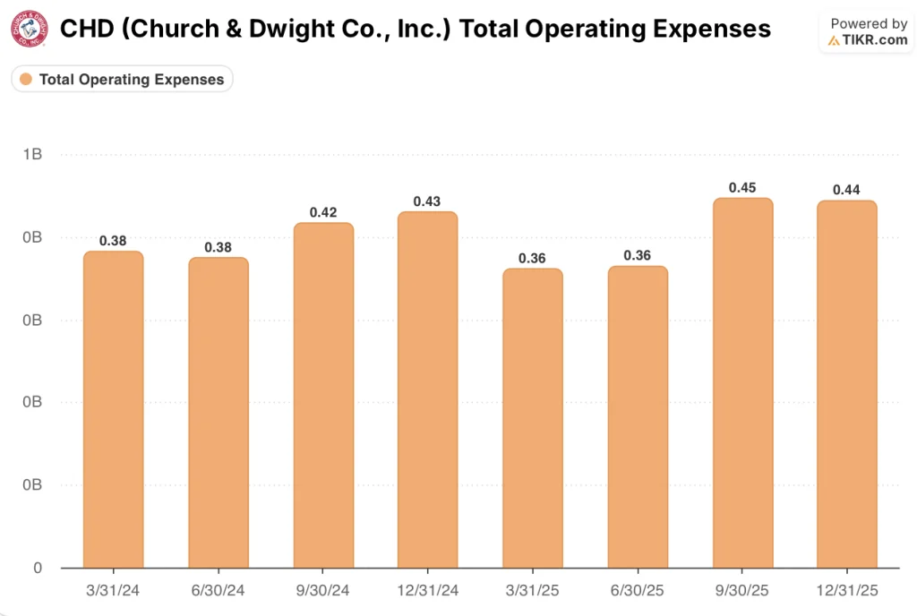 chruch & dwight stock sg&a