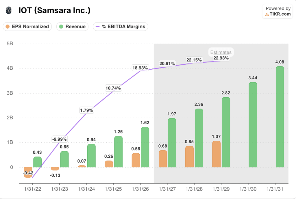 samsara eps, revenue, and ebitda margins