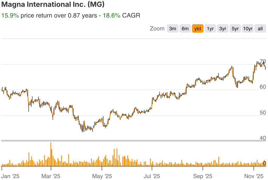 Magna International YTD