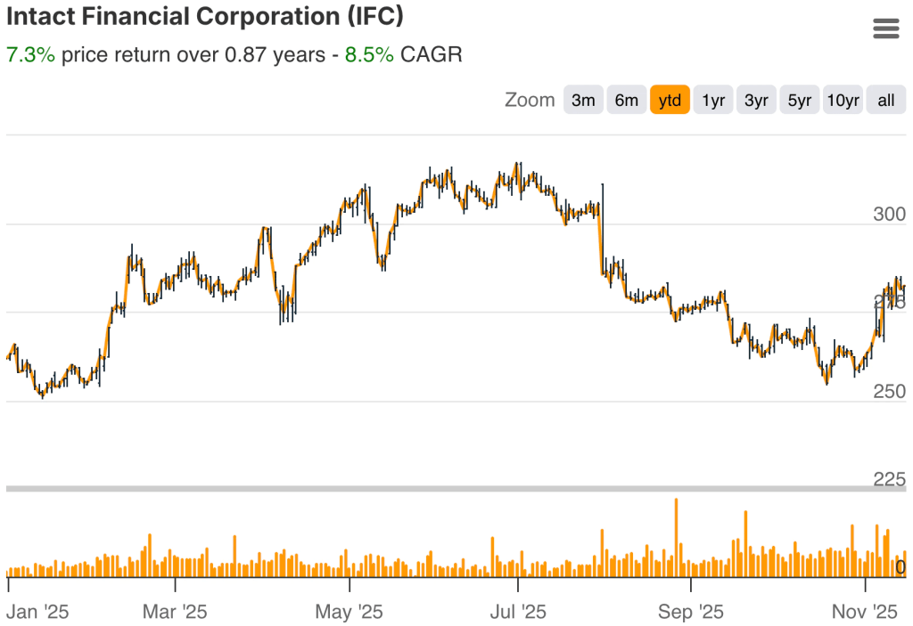 Intact Financial YTD