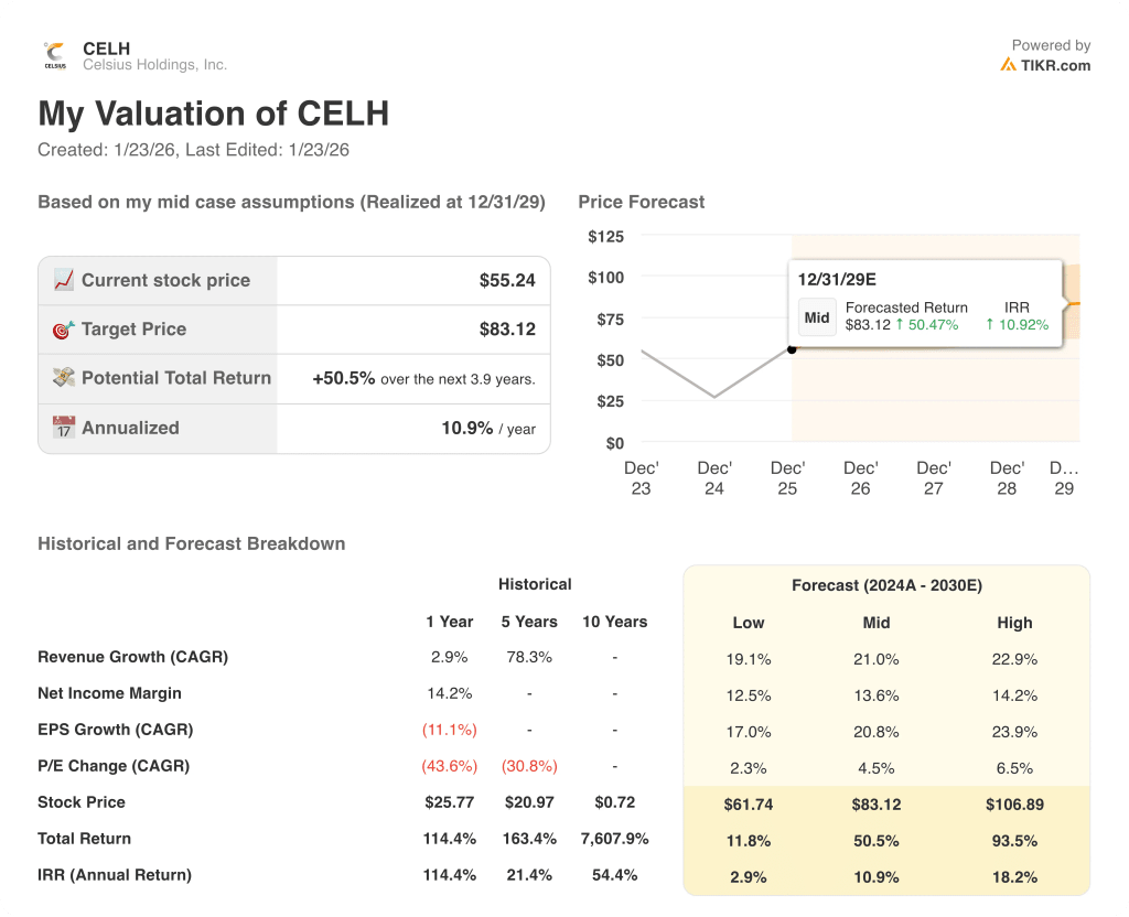 celsius holdings stock
