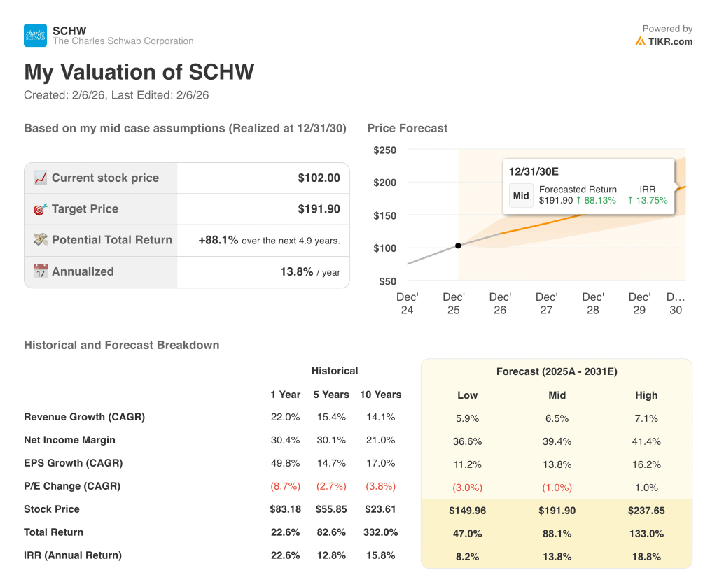 charles schwab stock
