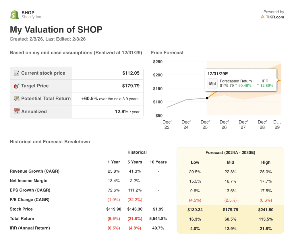 shopify stock