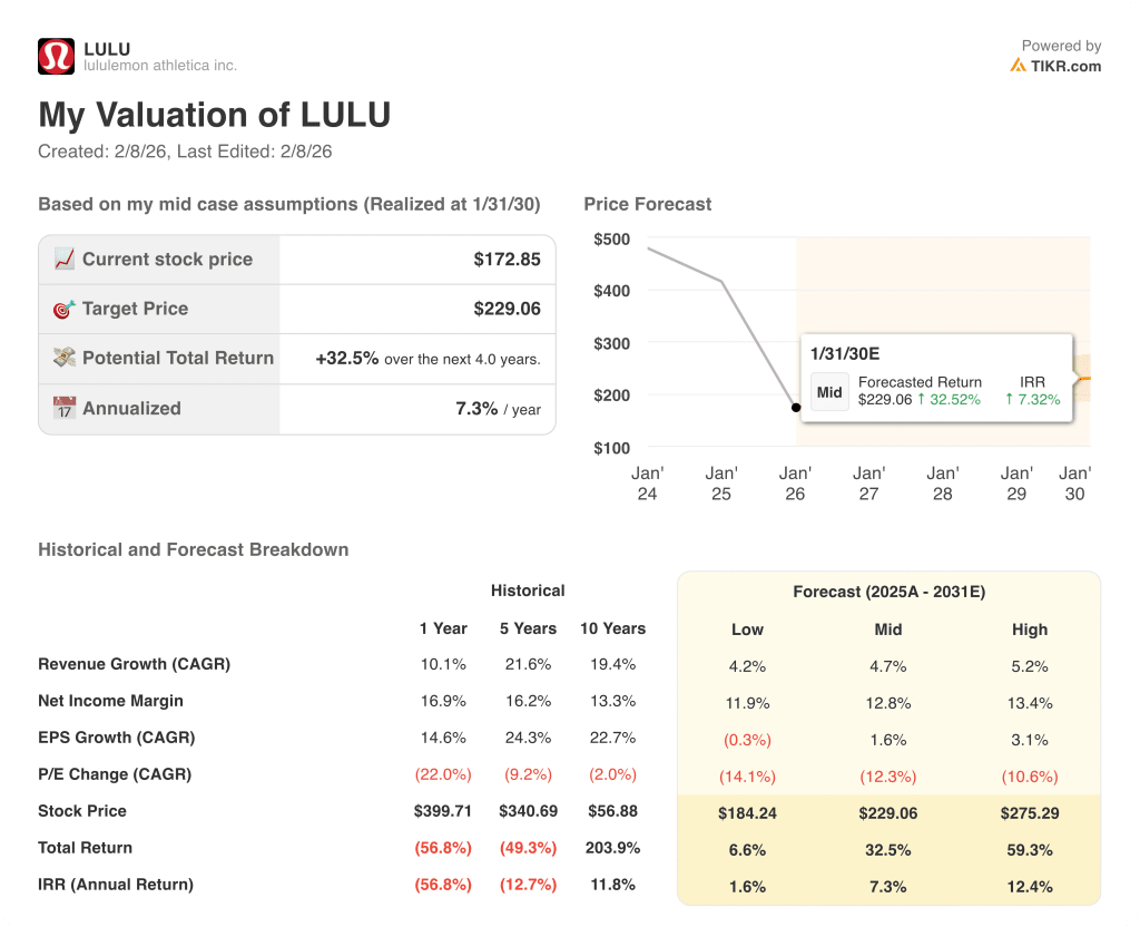 lululemon stock