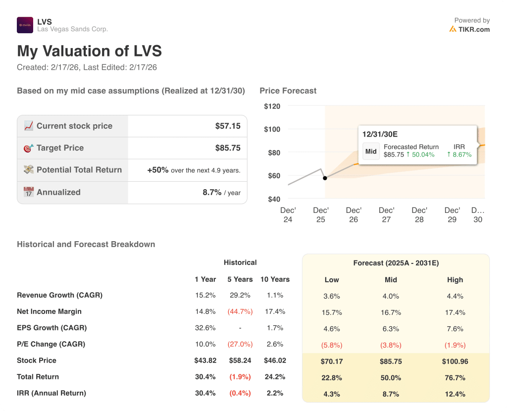 las vegas sands stock
