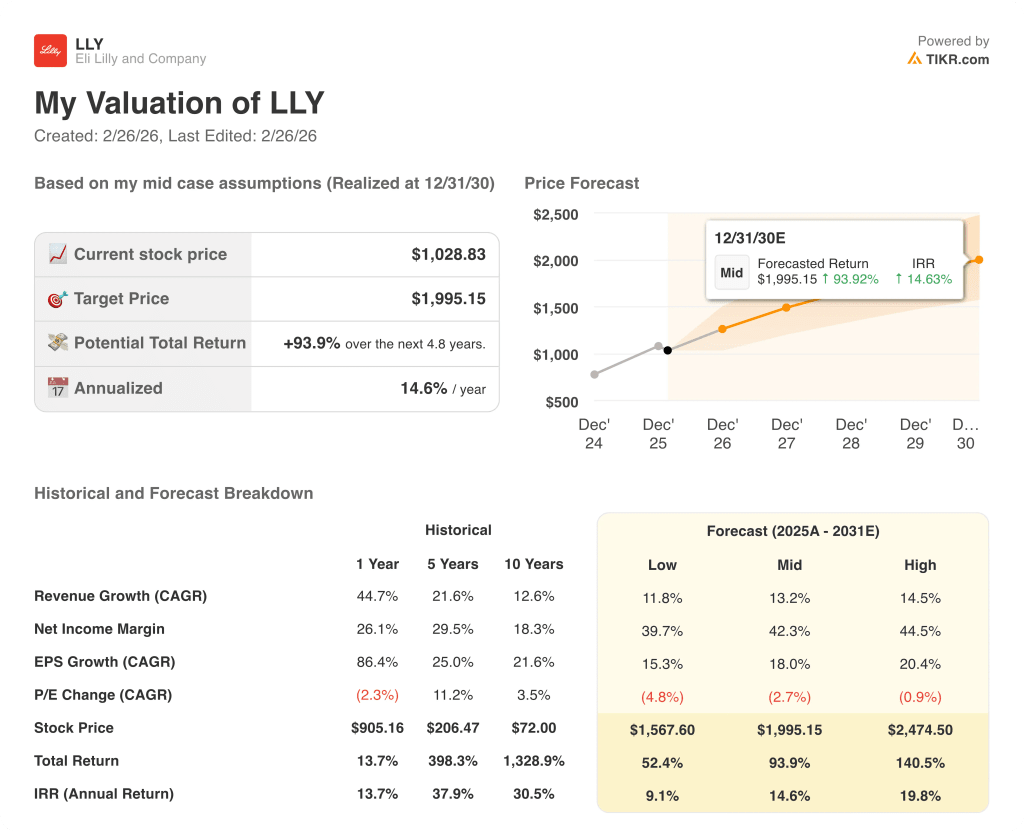 eli lilly stock