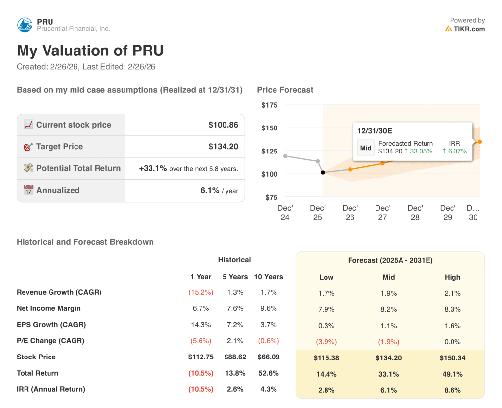 prudential financial stock