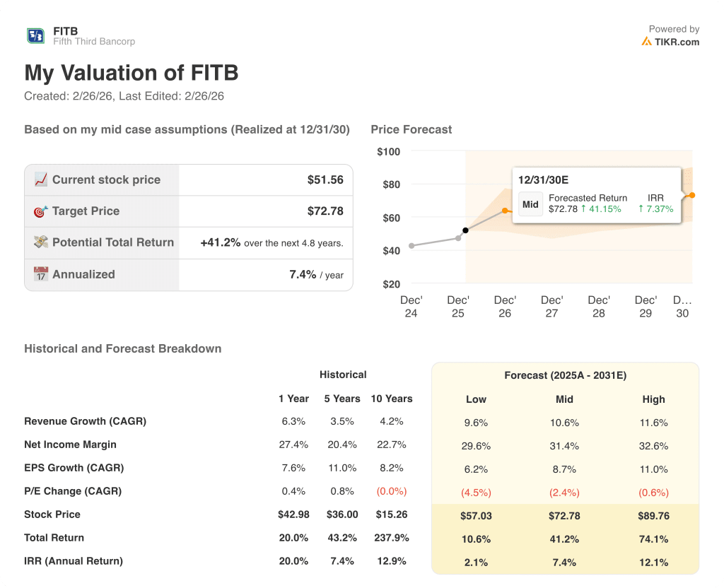 fifth group bancorp stock