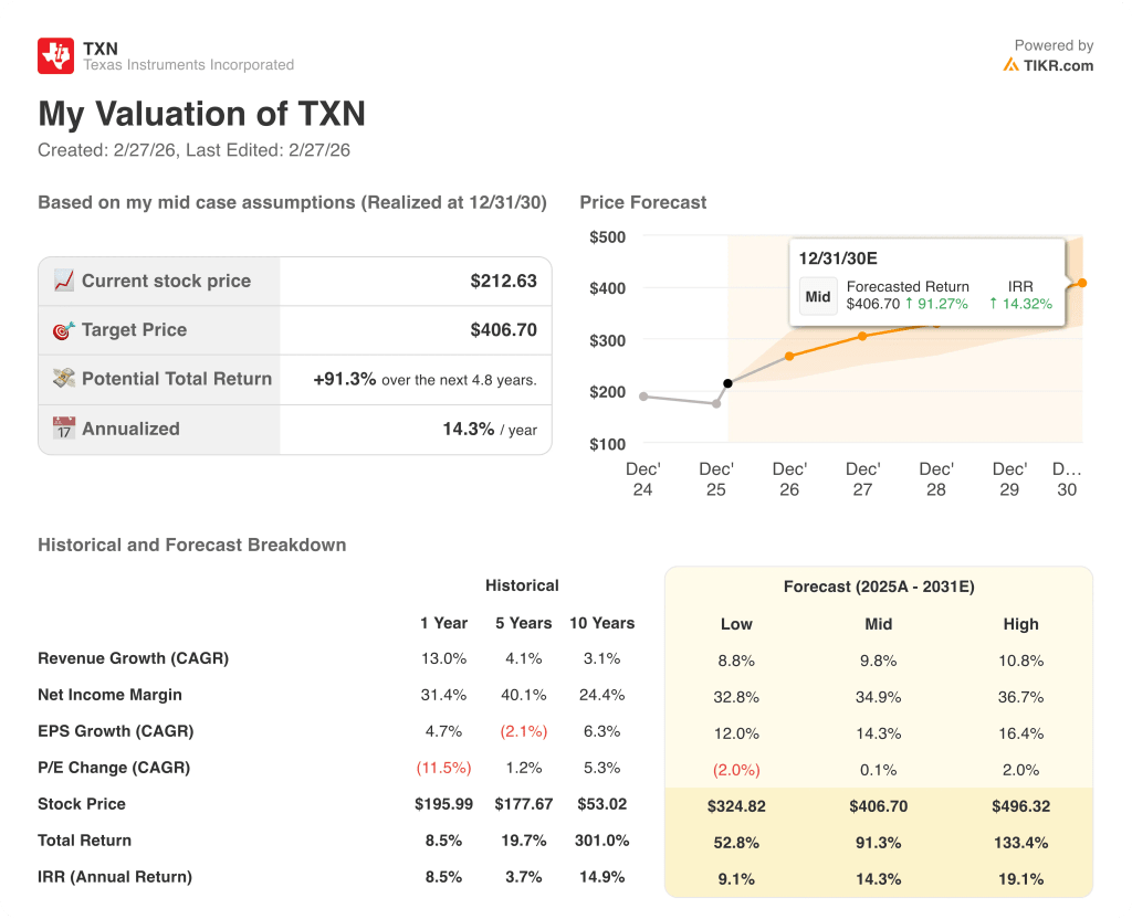 texas instruments stock