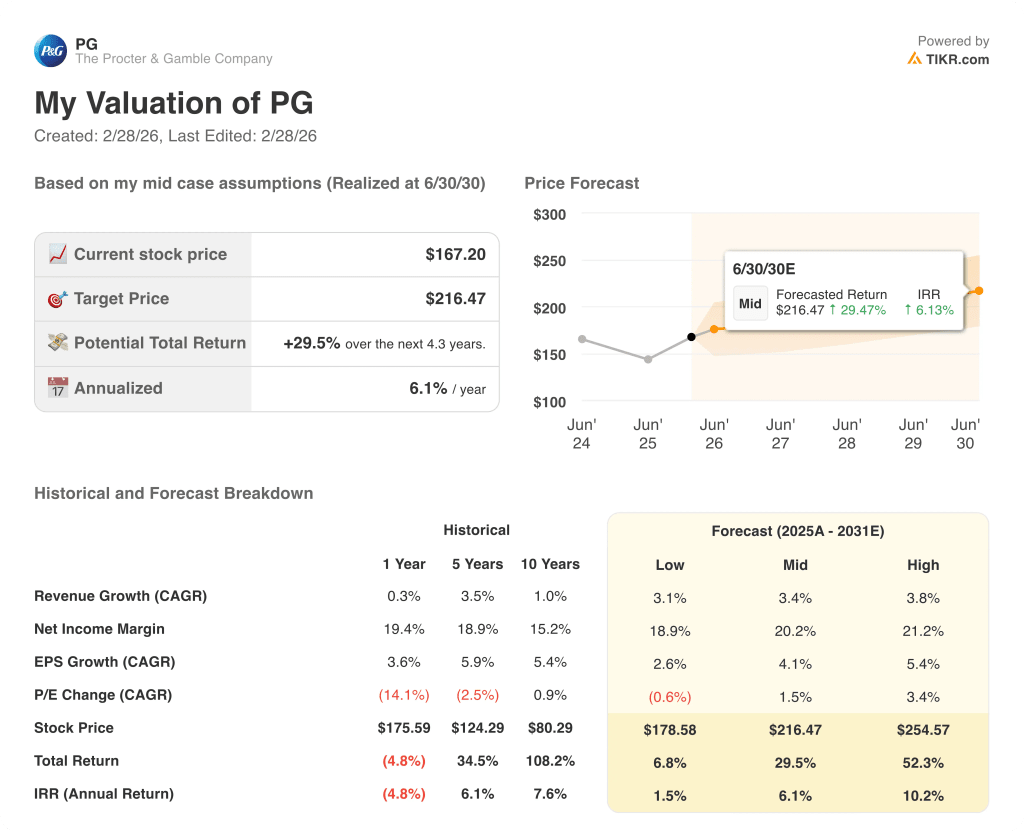 procter & gamble stock