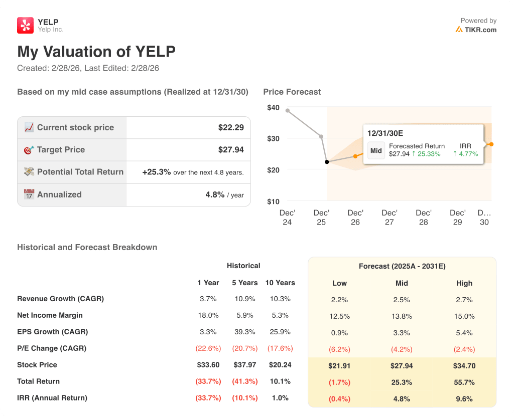 yelp stock