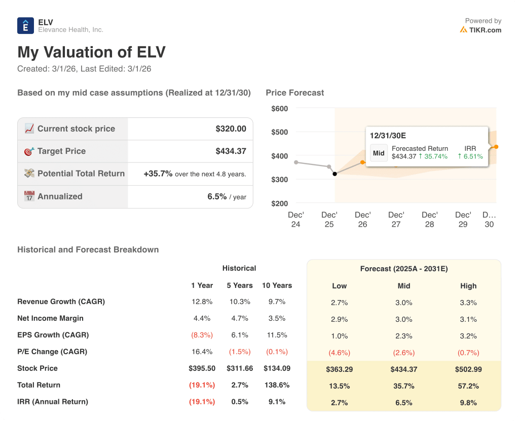 elevance health stock