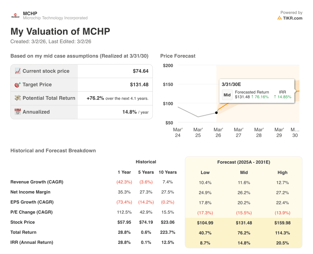 microchip technology incorporated stock