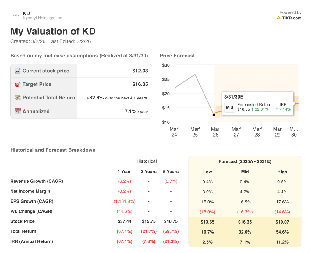 kyndryl holdings stock