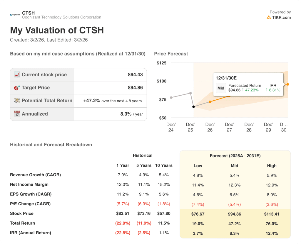 Cognizant Technology stock
