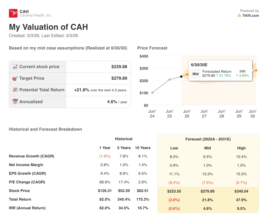cardinal health stock
