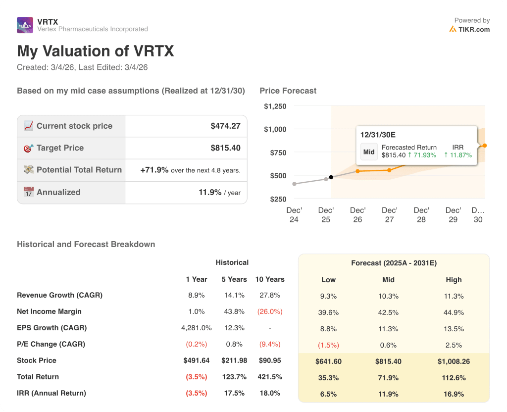 vertex pharmaceuticals stock