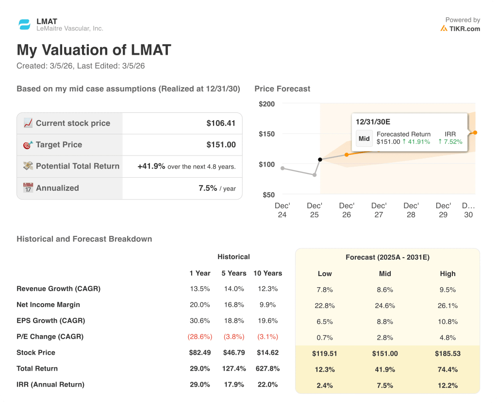 lemaitre vascular stock