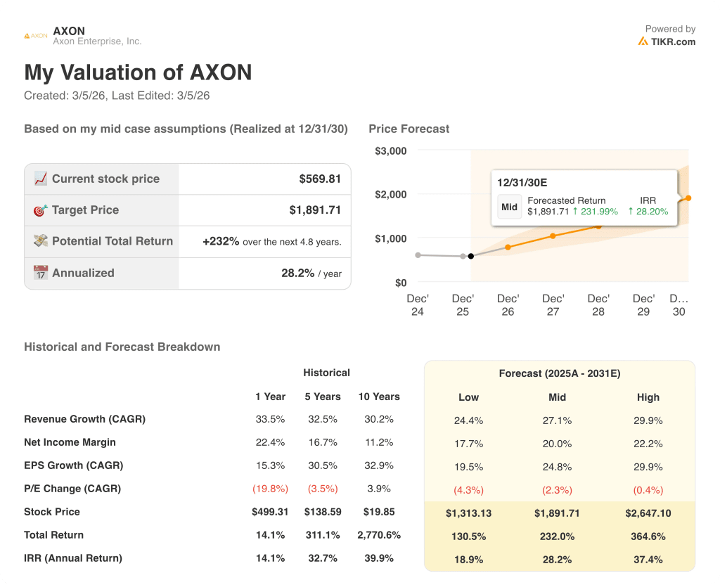 axon stock