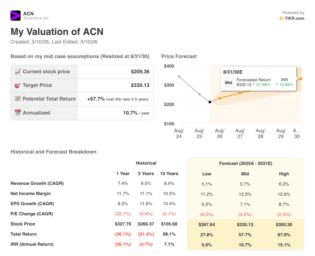 accenture stock