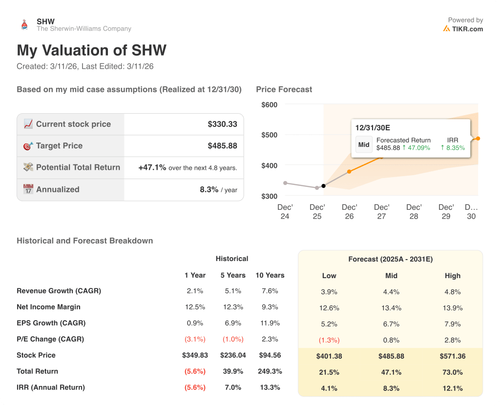 sherwin-williams stock