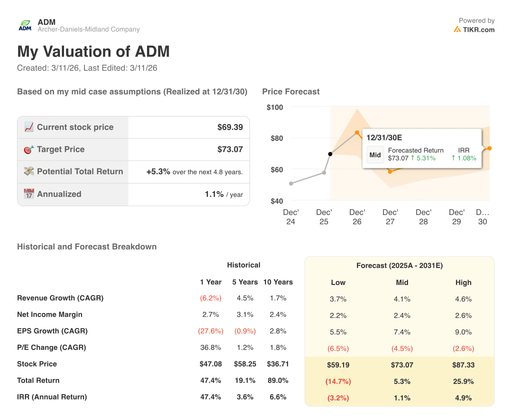 Archer-Daniels-Midland Stock