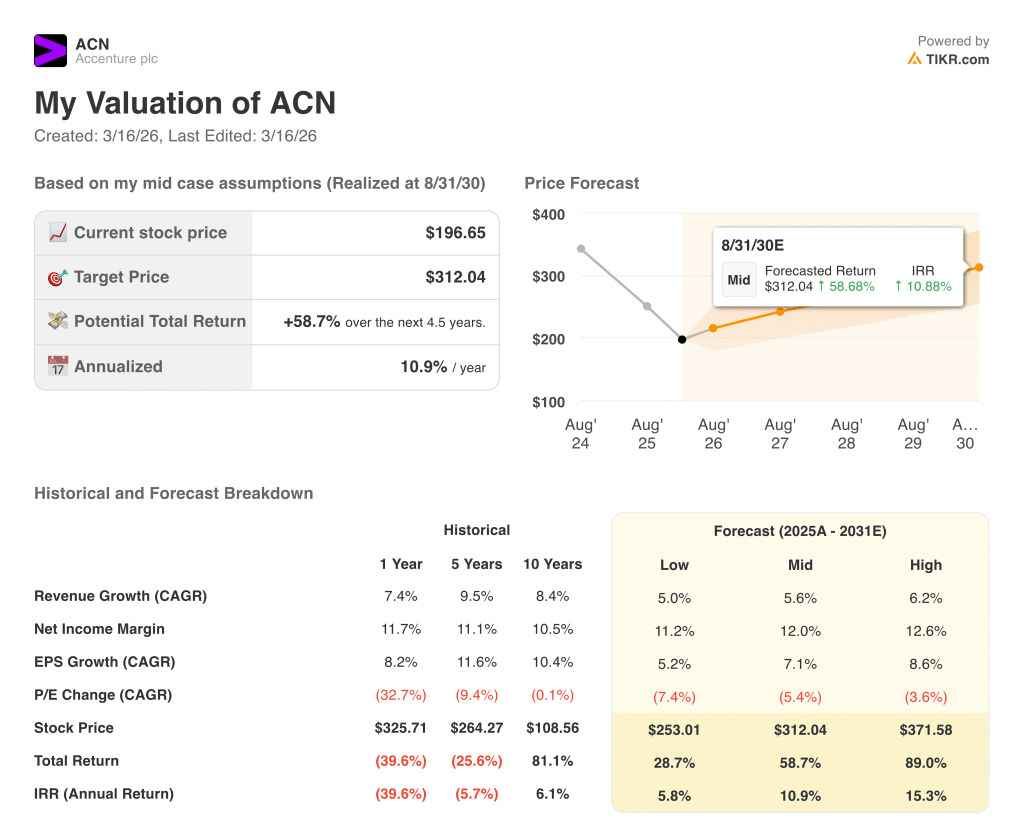 accenture stock