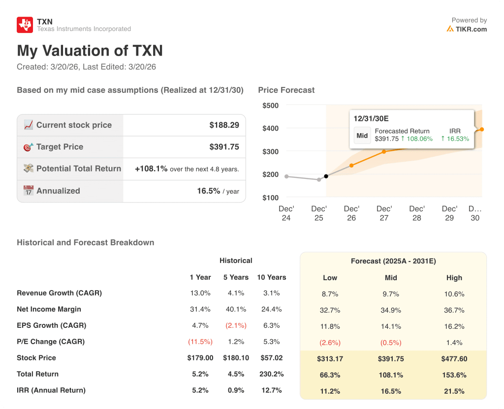 texas instruments stock