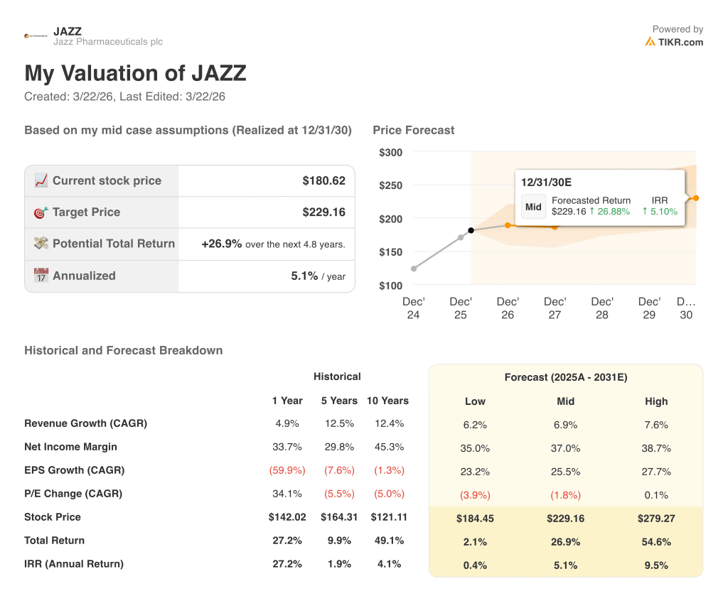 jazz pharmaceuticals stock