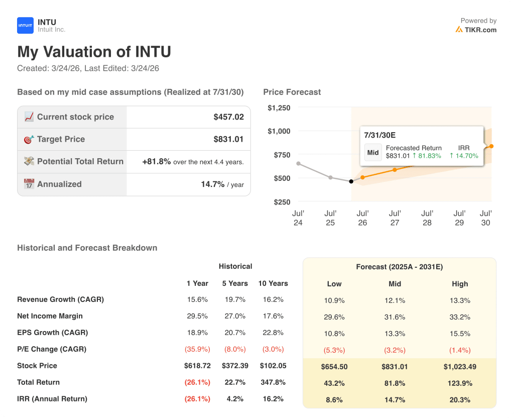 intuit stock