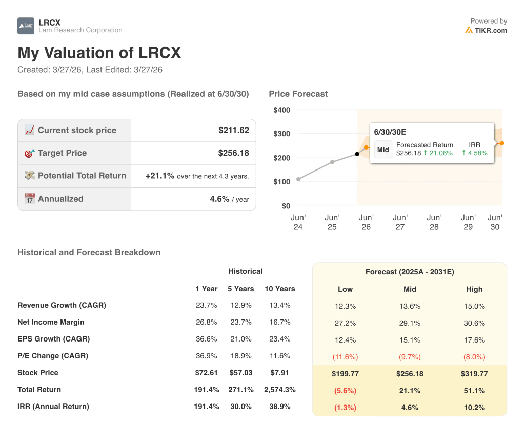lam research stock