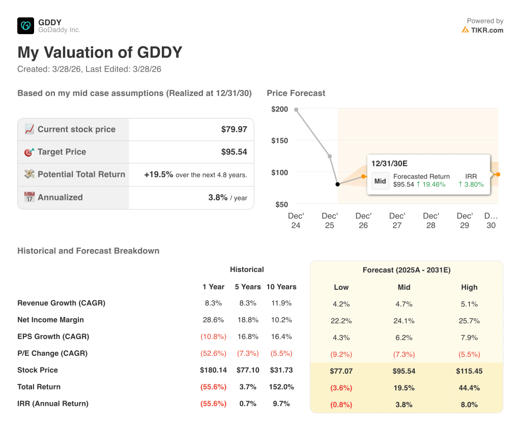 godaddy stock
