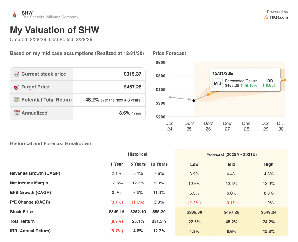 sherwin-williams stock