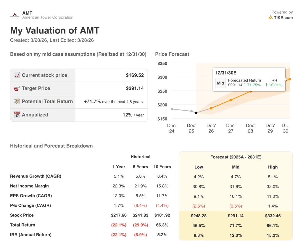 american tower stock