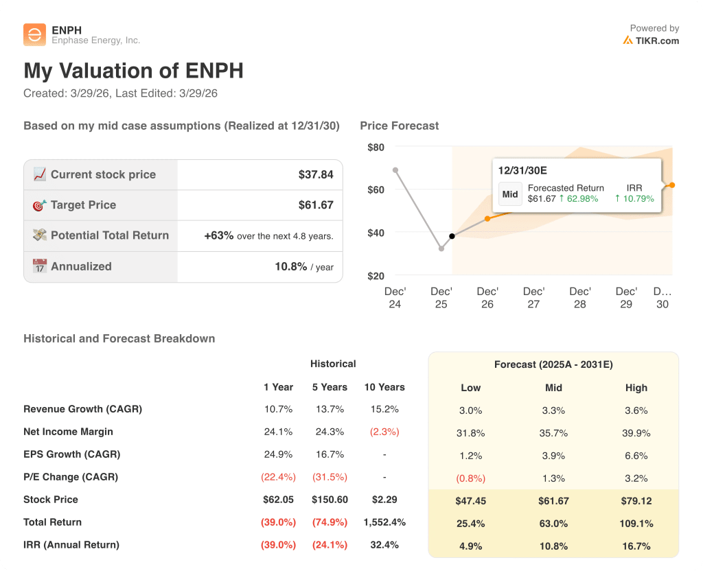 enphase stock