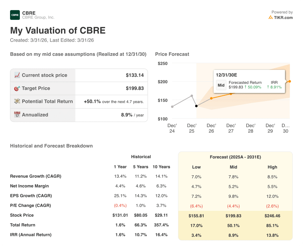cbre stock