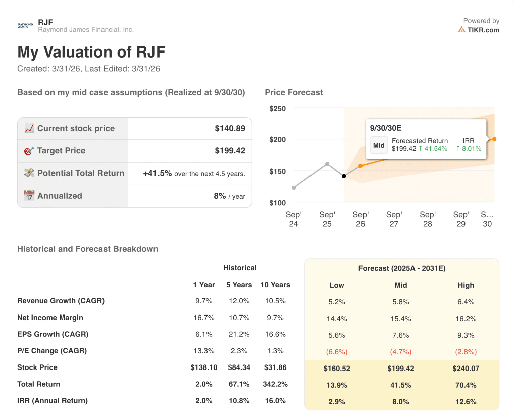 raymond james stock
