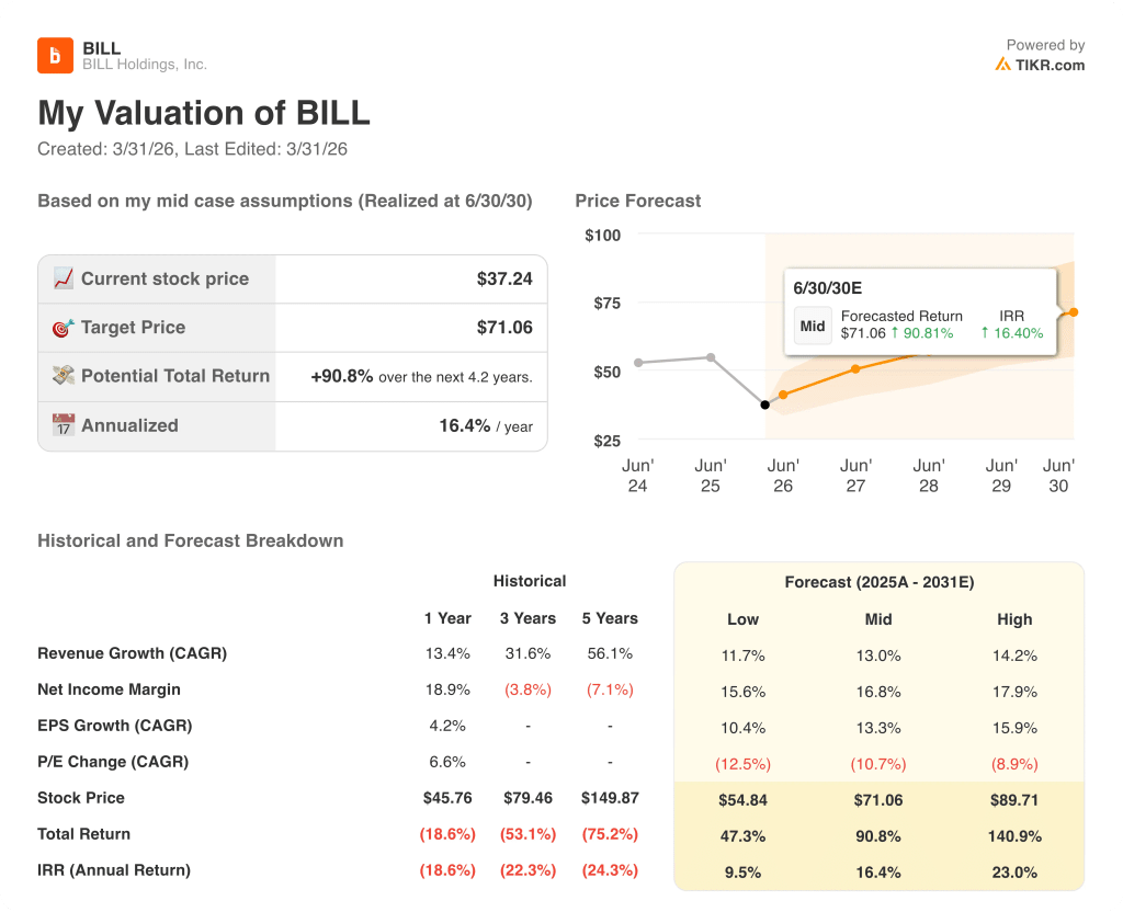 BILL Stock Valuation Model Results (TIKR)