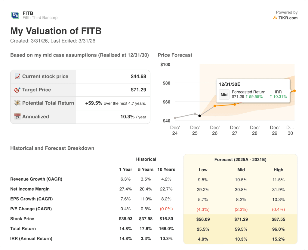 fifth third bancorp stock